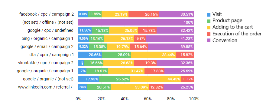 每个渠道在漏斗的不同阶段如何运作
