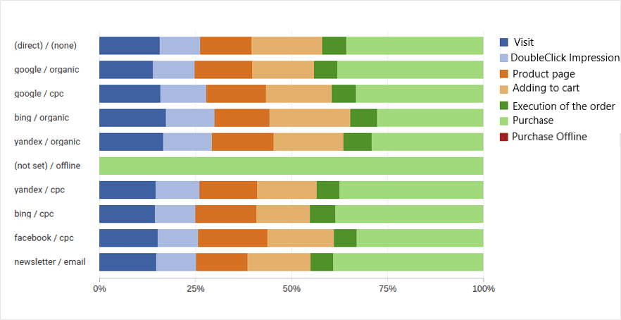 来源和渠道的价值如何通过漏斗步骤分配