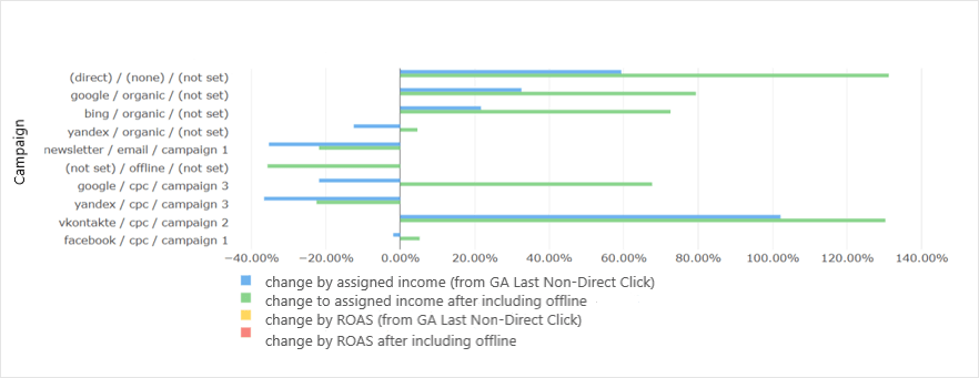 开箱即用的数据归因报告