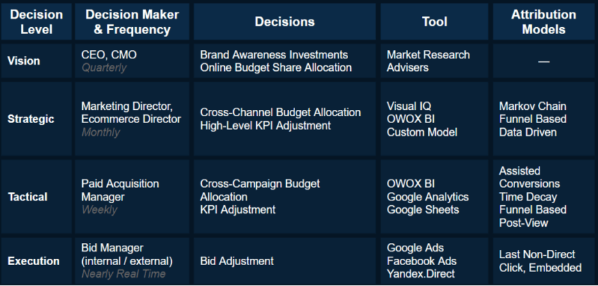 基于归因的决策