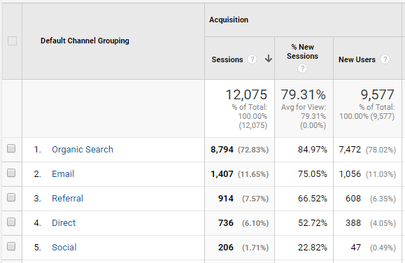 تقرير مصادر حركة المرور في موقع Google Analytics