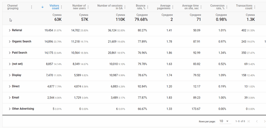 รายงานประสิทธิภาพจาก OWOX BI Smart Data