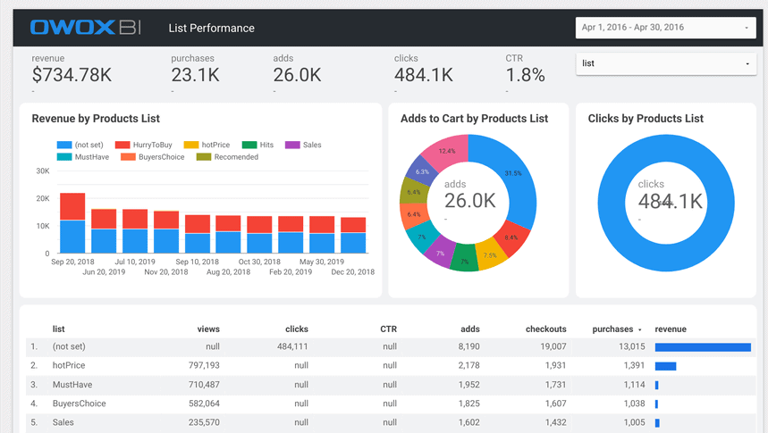 เทมเพลตการจัดวางสินค้าใน Data Studio