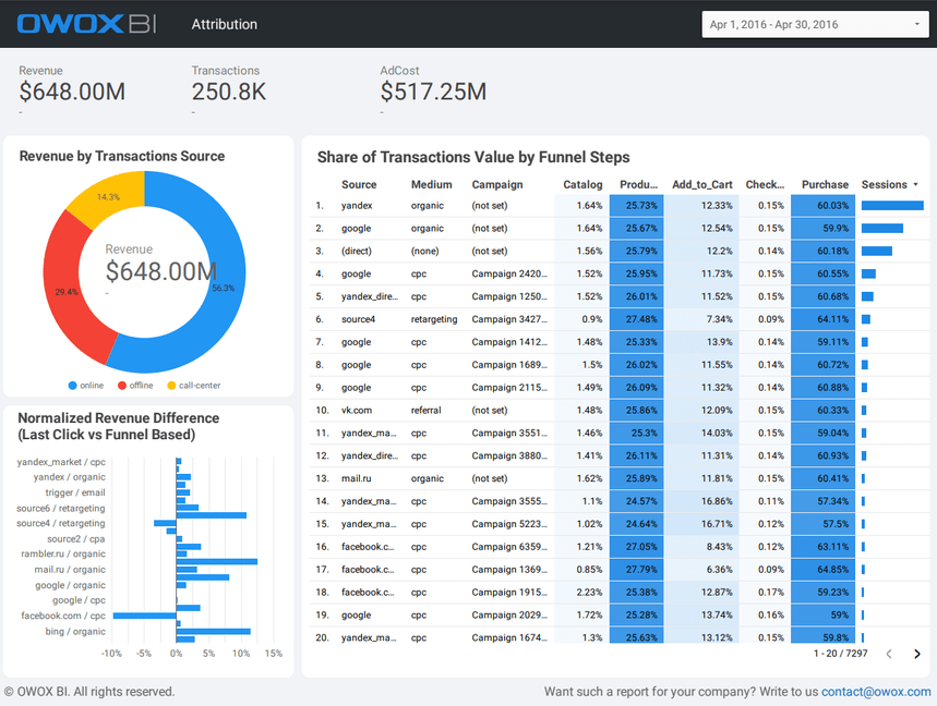 Отчет об атрибуции