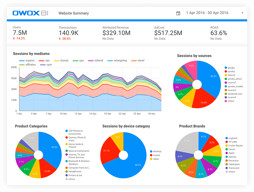 Панель управления OWOX