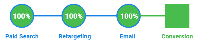 Figura 2. Distribuição do valor da conversão entre as sessões do usuário com base nas conversões associadas.