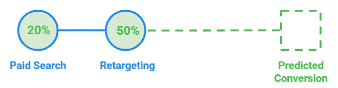 Figura 7. O valor previsto de sessões que ainda não levaram a uma conversão.