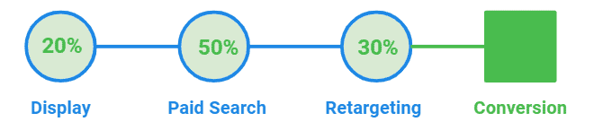 Figura 5. Distribuição do valor de conversão por sessões de usuário com base no aumento da probabilidade de conversão.