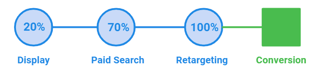 <i>Figura 4. A probabilidade de conversão de um usuário em uma sessão específica.</i>