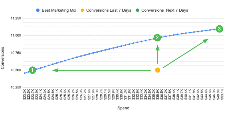 Figura 10. Escolhendo uma estratégia de gerenciamento de orçamento.