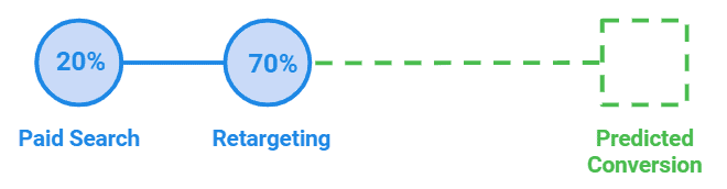 Figura 6. A probabilidade de um usuário converter em cada sessão futura.