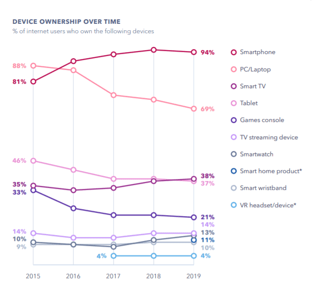 krajobraz urządzeń według Global WebIndex