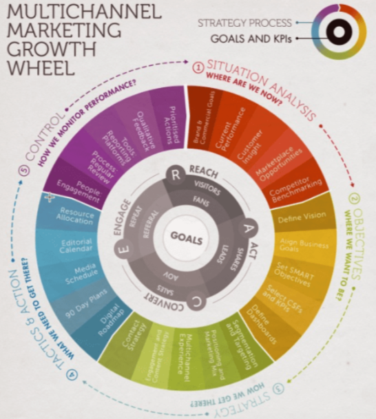 Wachstumsrad für Multichannel-Marketing