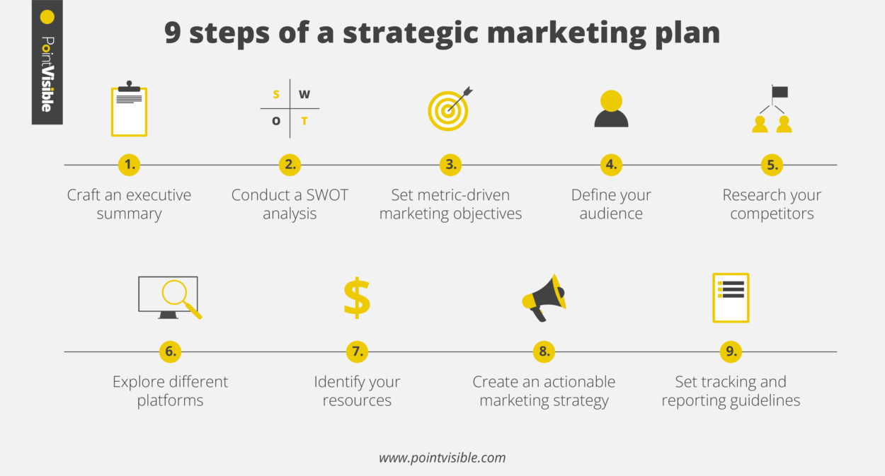 Schritte des strategischen Marketingplans