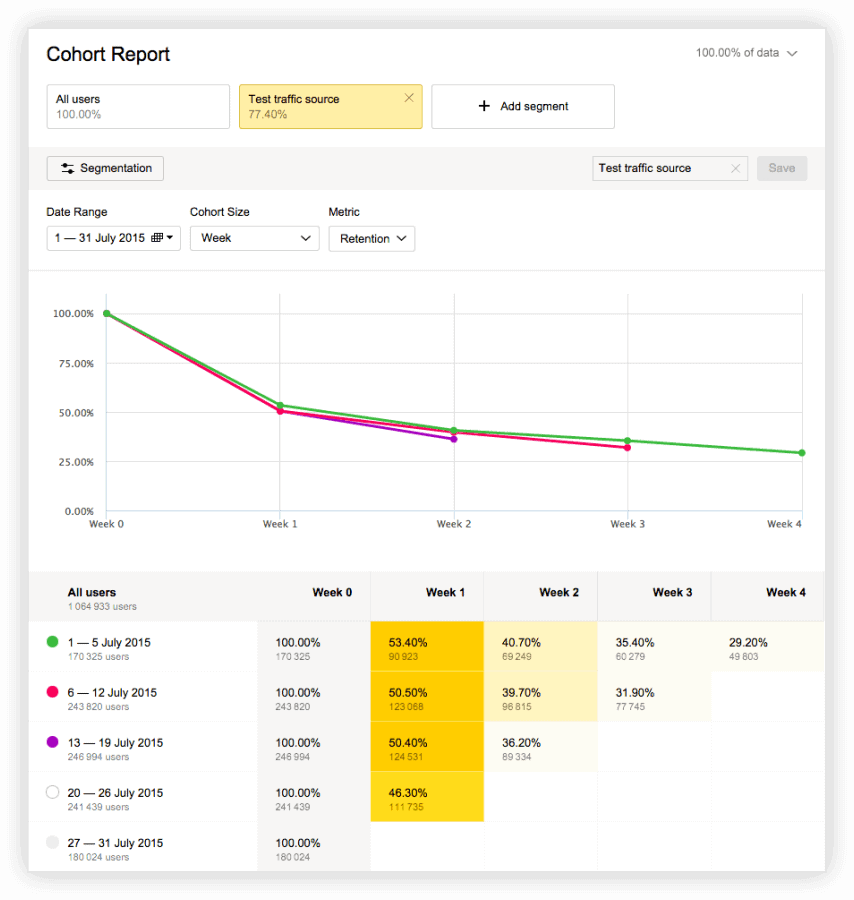 รายงาน AppMetrica