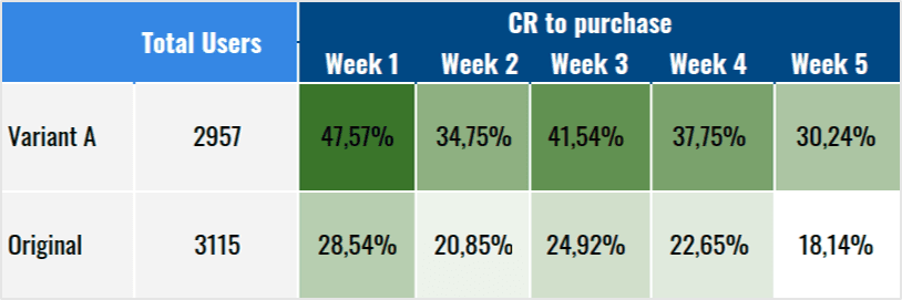 การทดสอบ A/B