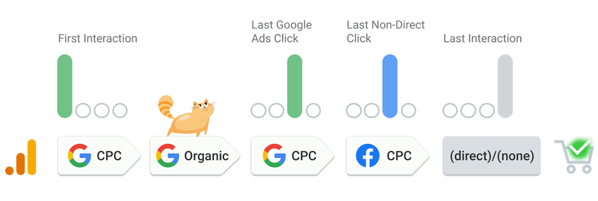 단일 채널 기여 모델에서 전환 가치가 분산되는 방식