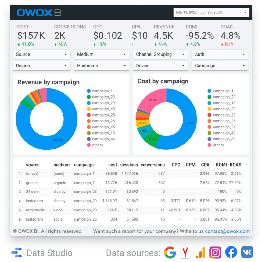 OWOX BI 대시보드
