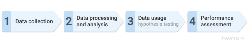 데이터 기반 전략