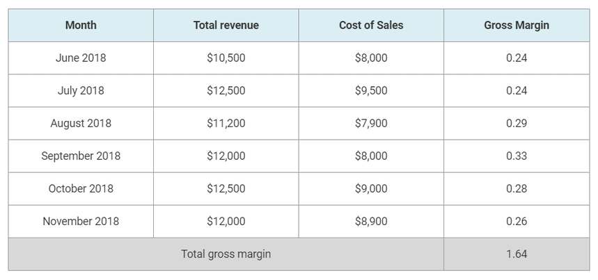 пример валовой прибыли
