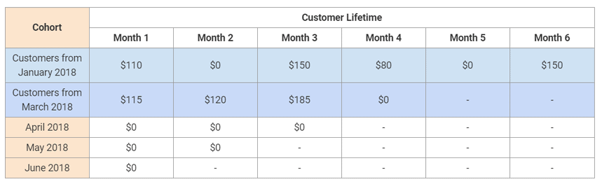когортный подход в расчете CLV