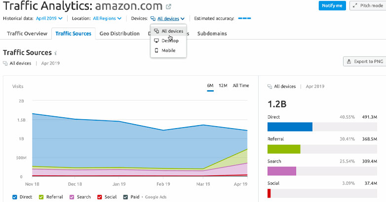 數字營銷解決方案-SEMrush