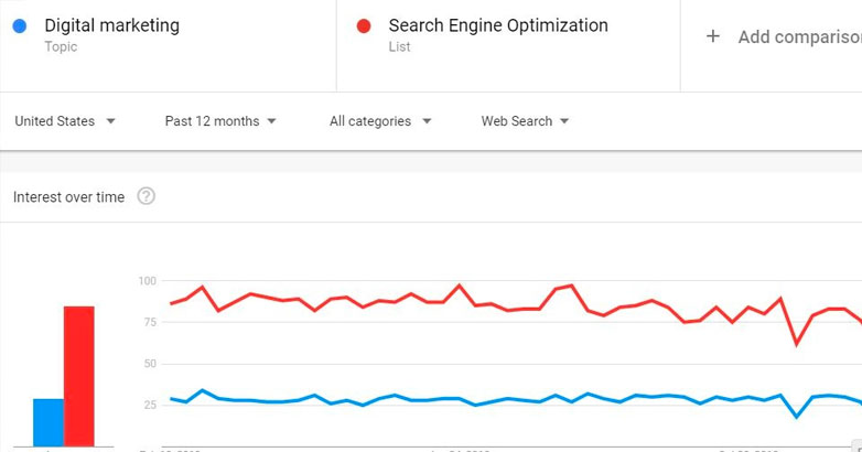 數字營銷解決方案 - Google 趨勢