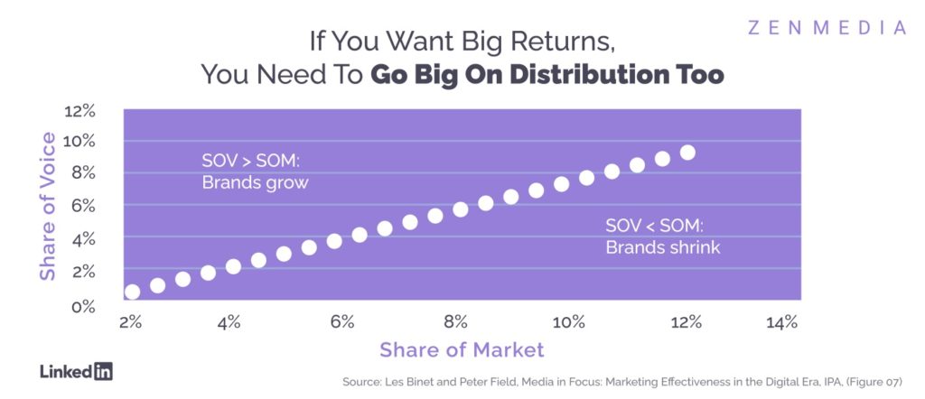 브랜드의 음성 점유율과 시장 점유율 간의 직접적인 관계를 보여주는 그래프