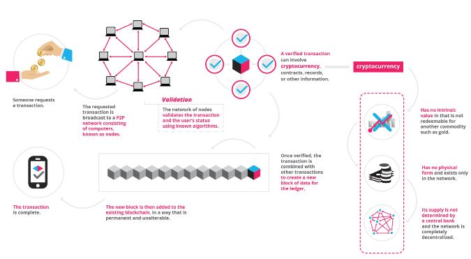 區塊鏈將改變數字廣告