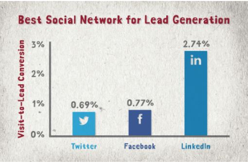 潜在顧客に最適なソーシャルネットワーク
