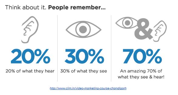 ビデオマーケティングに焦点を当てる