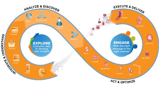 データ主導のカスタマージャーニー