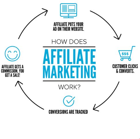 アフィリエイトマーケティングはどのように機能しますか