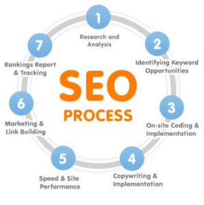 Otimização de mecanismos de pesquisa search engine optimization process