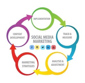 LinkedIn social media marketing