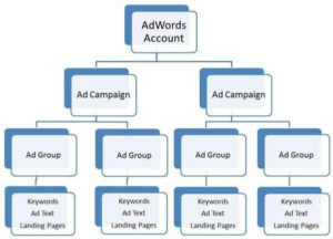 Planificar la estructura de la cuenta. adwords structure