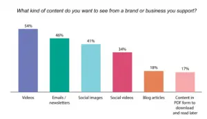 Status de marketing de vídeo