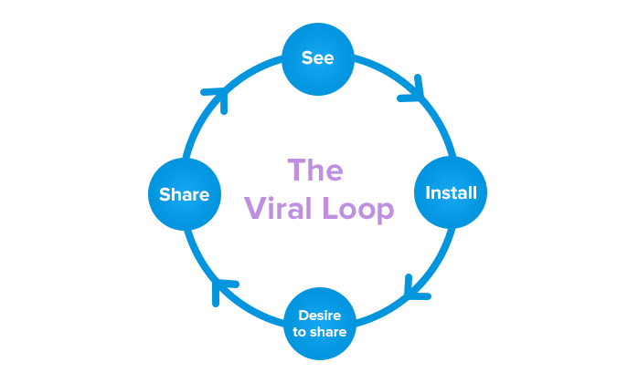 infográfico de loop viral