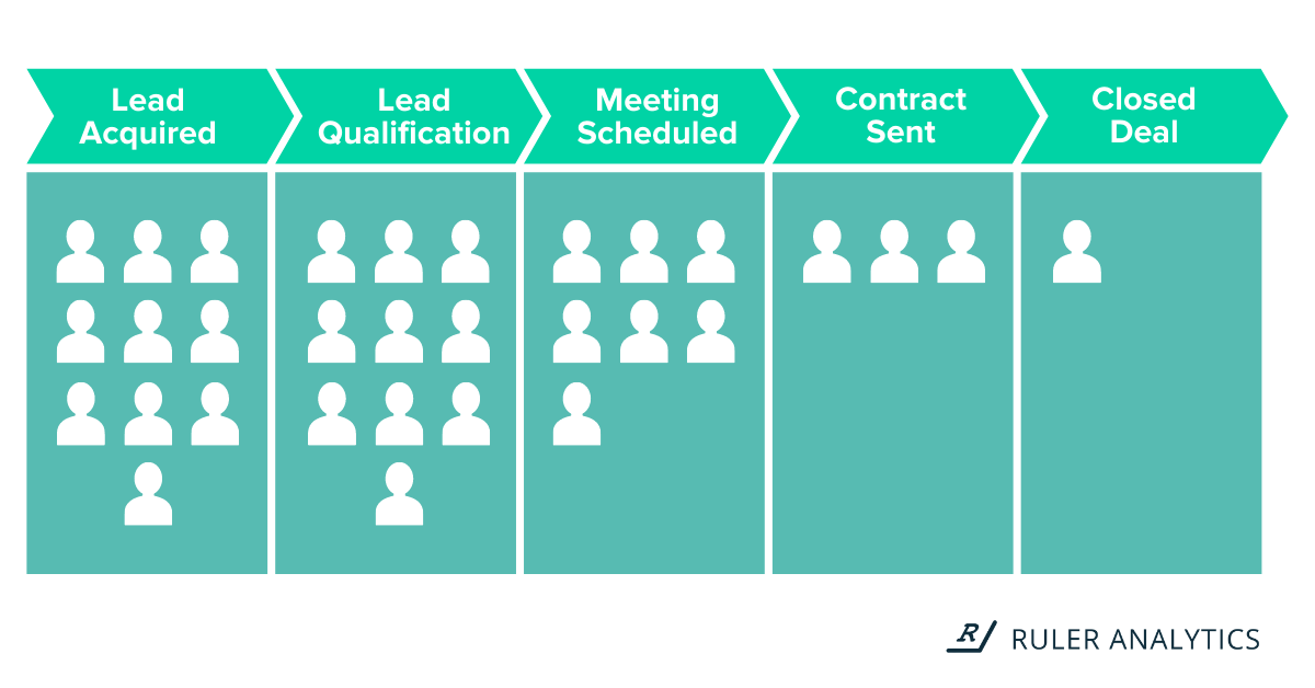 acompanhamento de oportunidades de vendas - pipeline - www.ruleranalytics.com