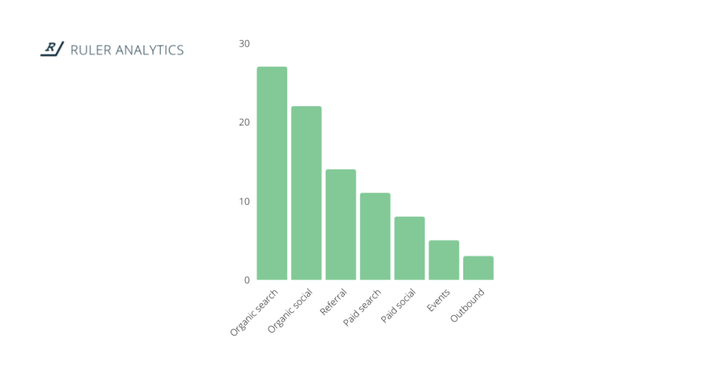 os melhores canais para gerar leads - estatística de geração de leads b2b