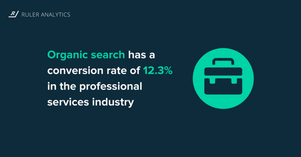 有机转化率专业服务营销统计