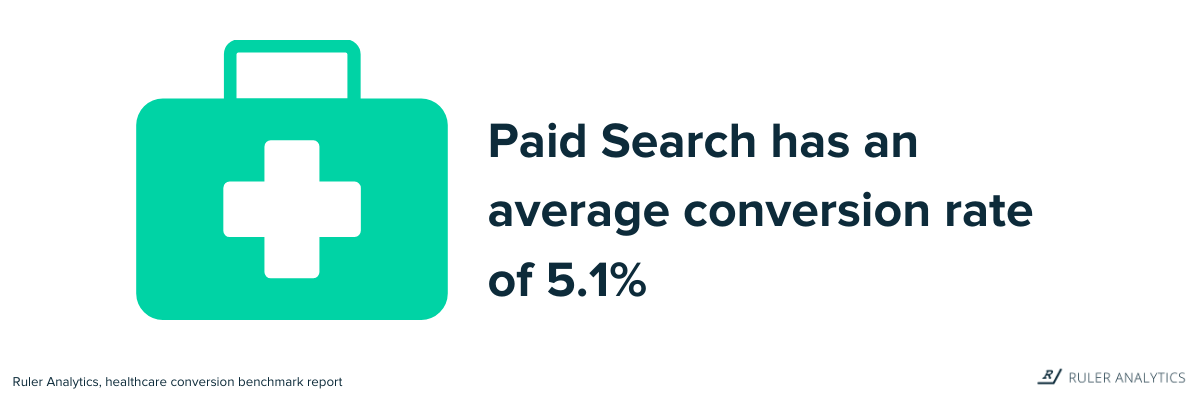 Statistici de marketing în domeniul sănătății - căutare plătită - www.ruleranalytics.com
