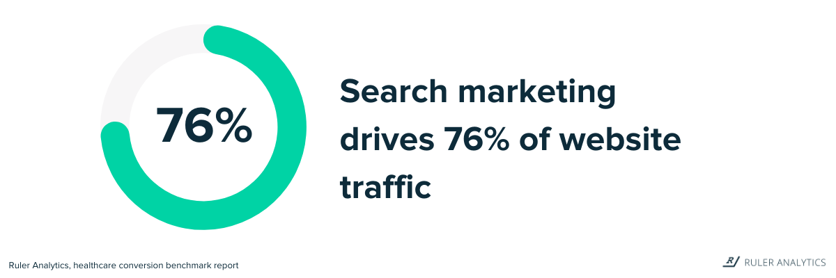 Statistici de marketing în domeniul sănătății - marketing de căutare - www.ruleranalytics.com