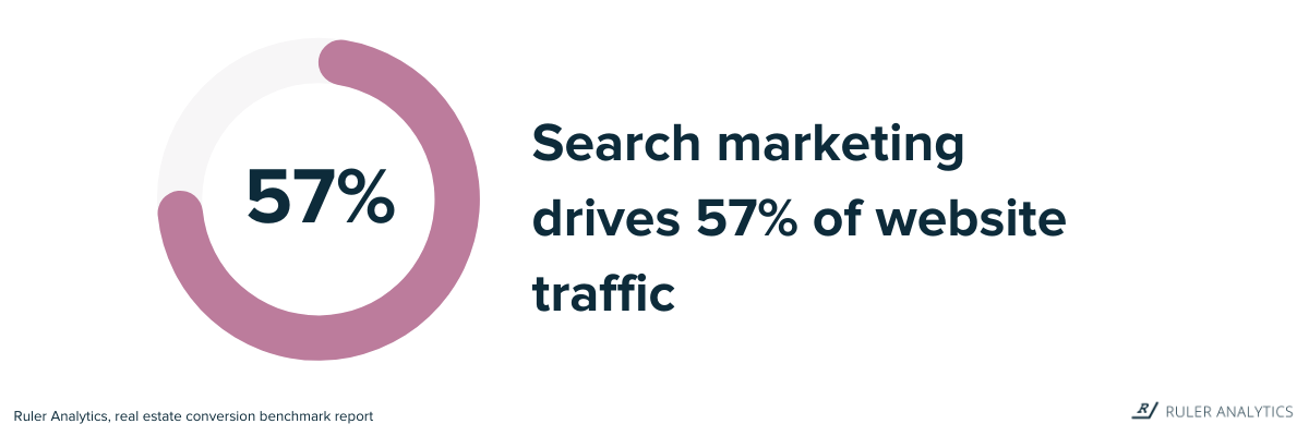 احصائيات التسويق العقاري - Search Marketing - www.ruleranalytics.com