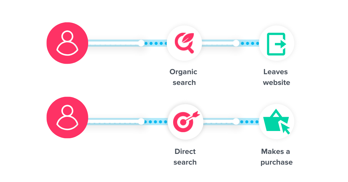 Google Analytics-Benutzerverfolgung - anonyme Reise - www.ruleranalytics.com