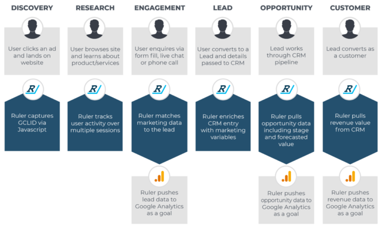 righello-offline-data-di-conversione-google-ads-closed-loop-www.ruleranalytics.com
