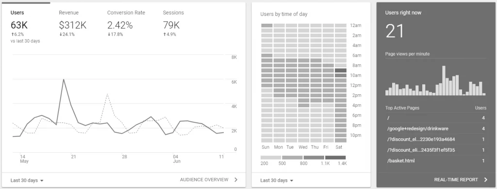 Dashboard di Google Analytics