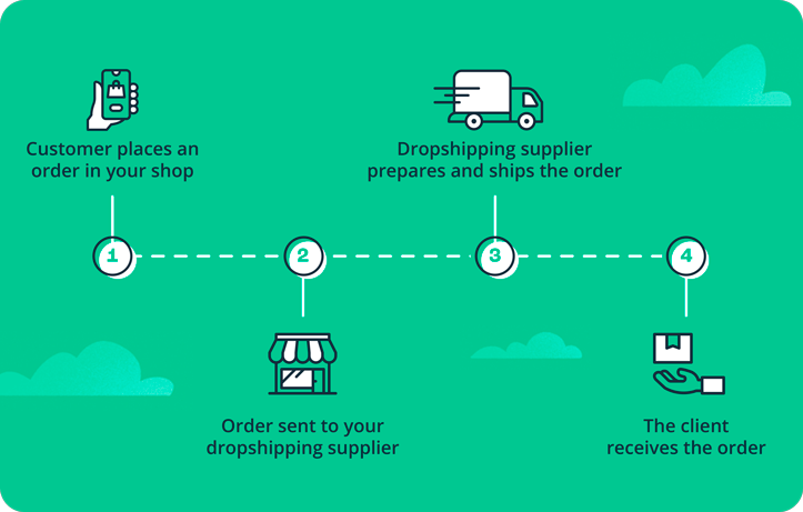 Comment se passe le processus de dropshipping