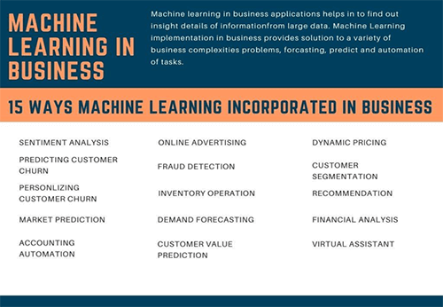 15- วิธีที่แมชชีนเลิร์นนิงสามารถรวมเข้ากับธุรกิจได้ | Tycoonstory Media 15- Ways Machine Learning can be incorporated in Business Machine learning