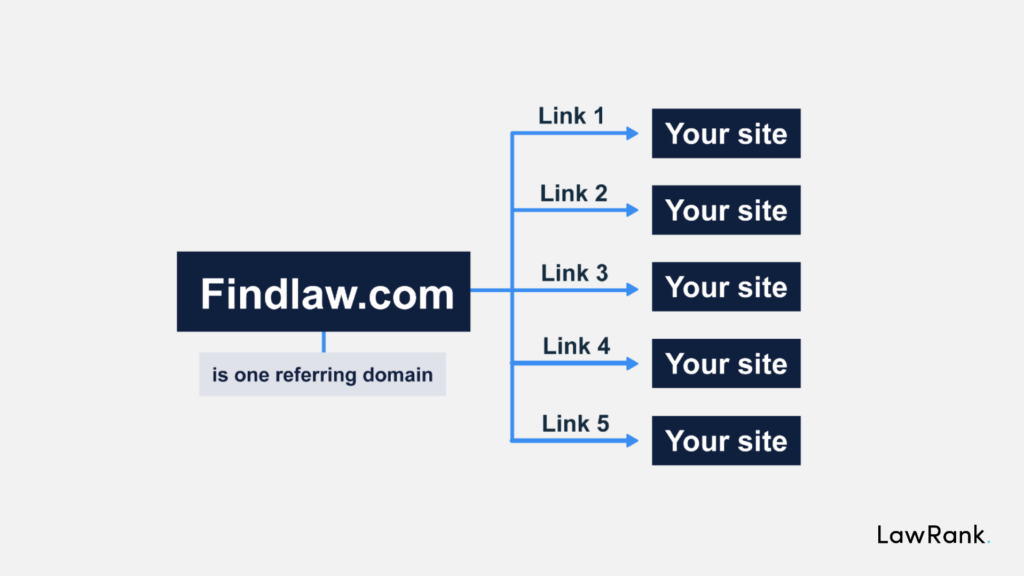 참조 도메인은 순위 요소입니다.
